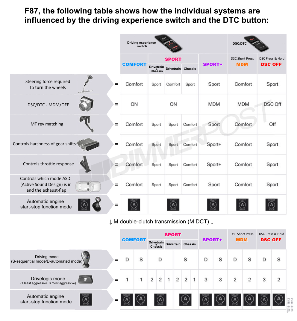 Name:  BMW-Drive-Modes-DTC-Chart.png
Views: 43042
Size:  373.3 KB