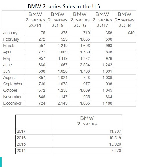 Name:  USA 2-series sales.jpg
Views: 926
Size:  77.4 KB