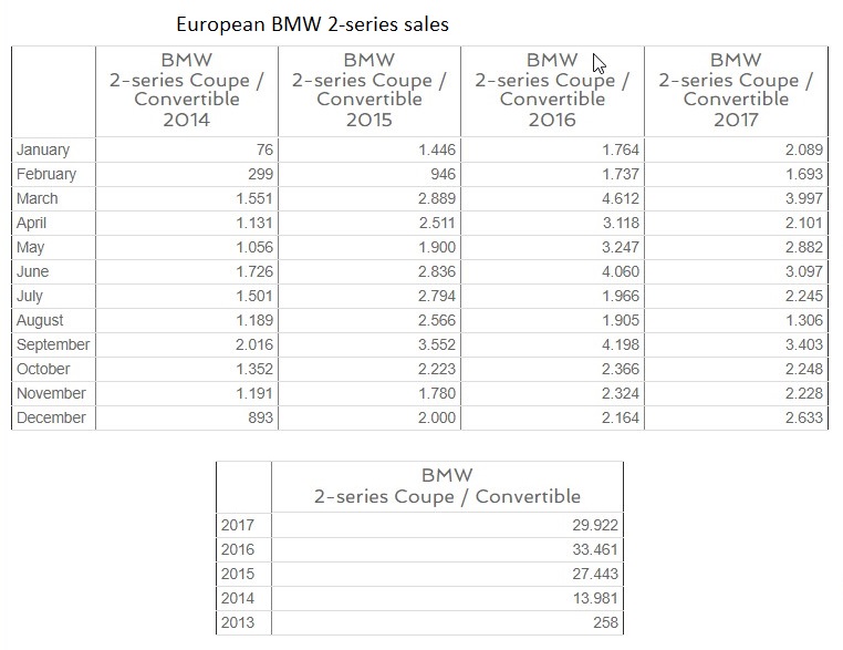 Name:  Euro 2-series sales.jpg
Views: 976
Size:  98.8 KB